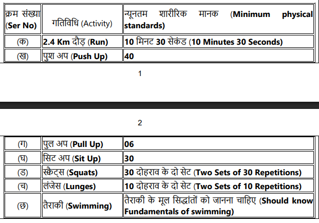 Indian Army TGC 145 Recruitment 2026 Selection Process