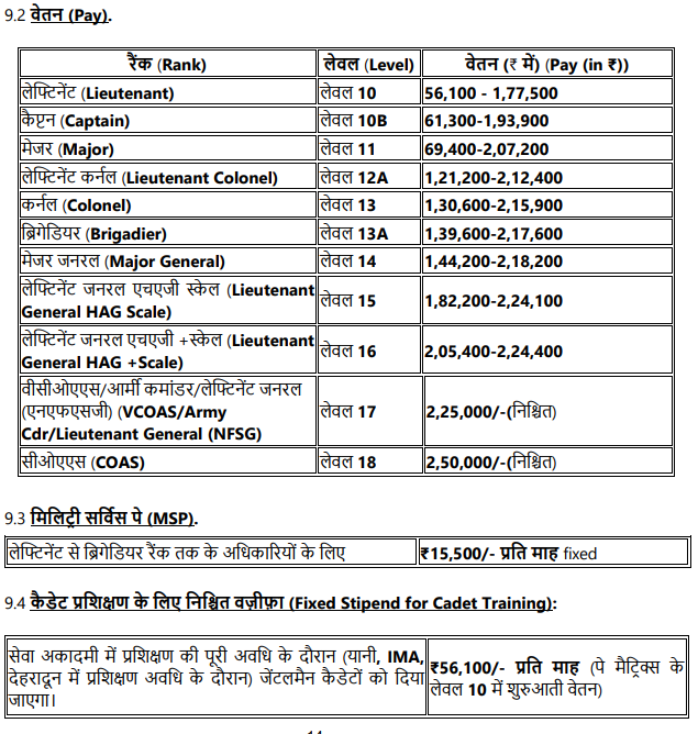 Indian Army TGC 145 Salary