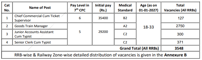 RRB NTPC Graduate Level Recruitment 2026 Vacancy Details